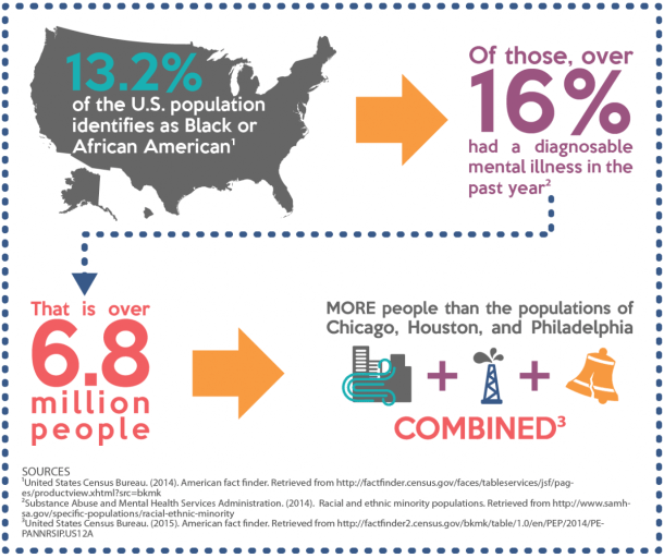 2016 Minority MH Prevalance Infographics-Black AA.png